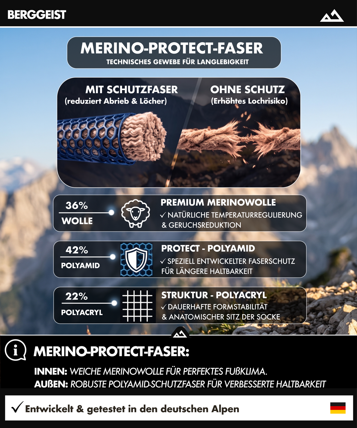 Infografik zur Materialmischung: 36 % Merinowolle, 42 % Polyamid, 22 % Polyacryl, Vergleich mit und ohne Schutzfaser